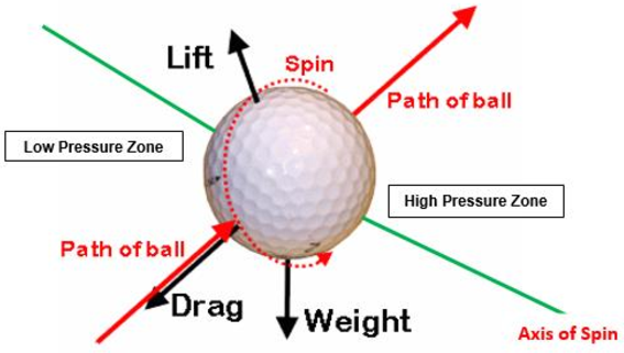 How a Golf Ball Spins